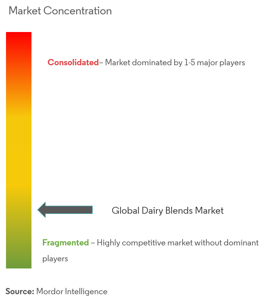 Dairy Blends Market Concentration